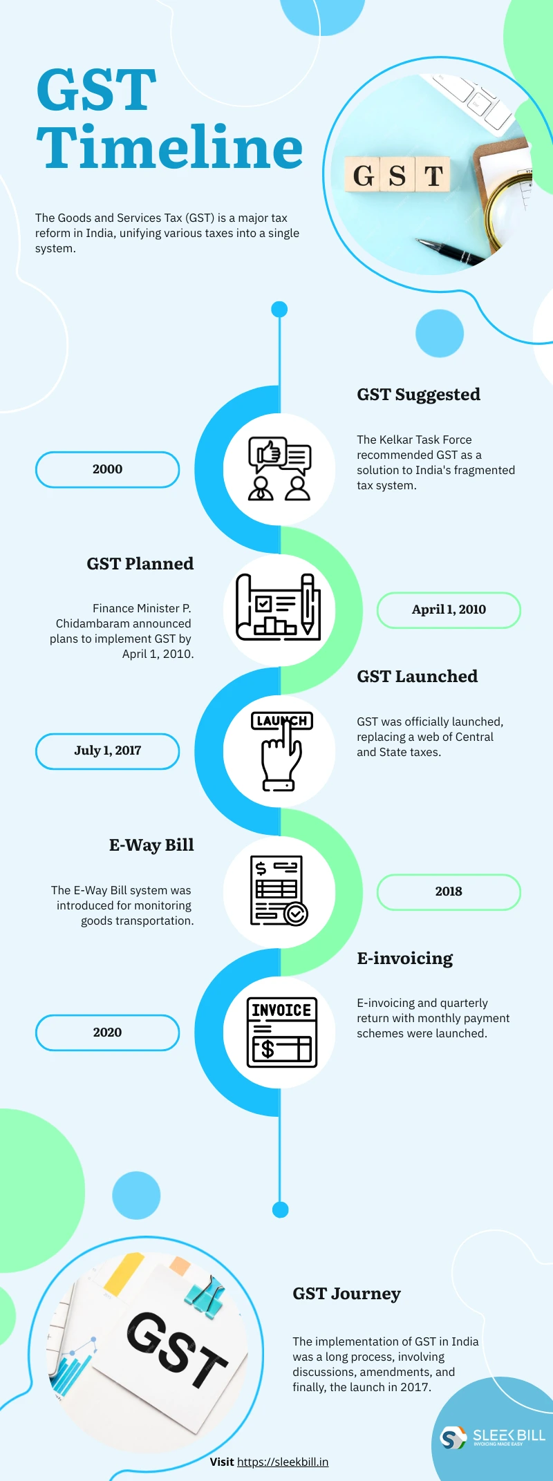 GST Timeline