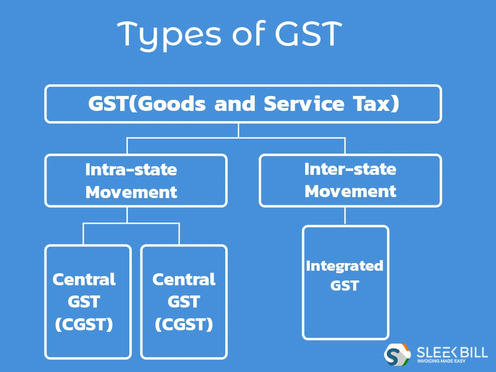 Types of GST