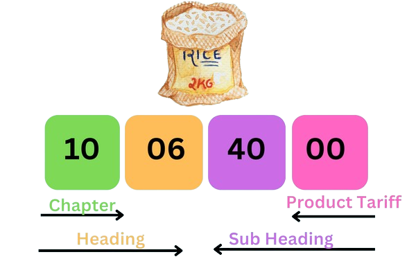 HSN Code decode